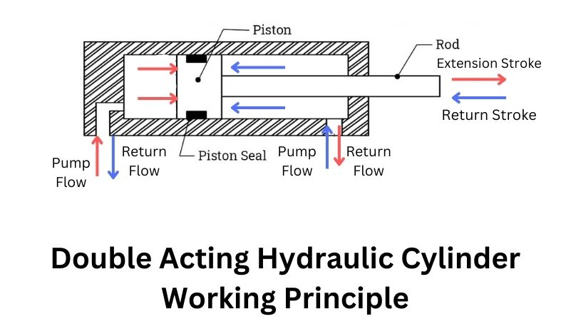 Kuinka kaksinkertainen toimiva hydraulisylinteri toimii?